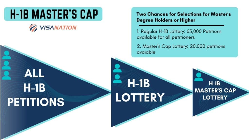 H-1B Master's Cap for 2023-2024 Advanced Degree Exemption Graph