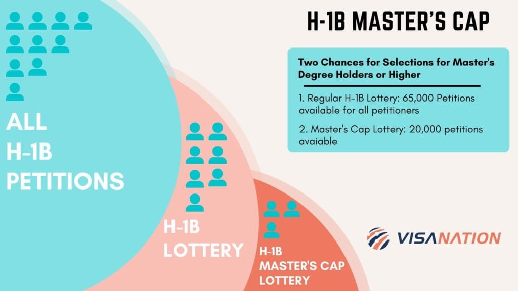 h1b master's cap in 2023