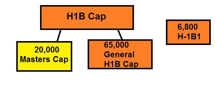 H1B Masters Quota Eligibility