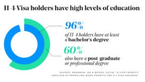 h4 visa holders education 2023