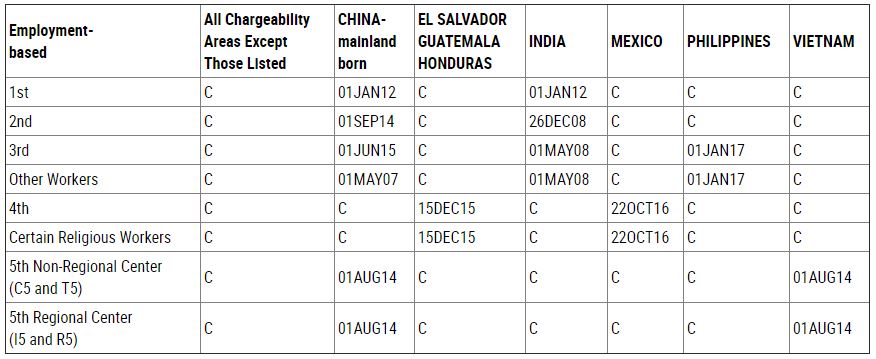 June 2018 visa bulletin employment based chart