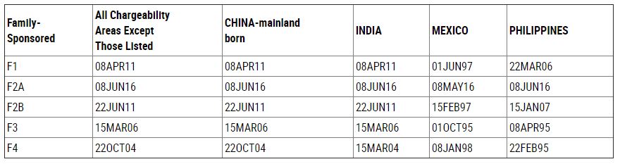 June 2018 visa bulletin family based chart