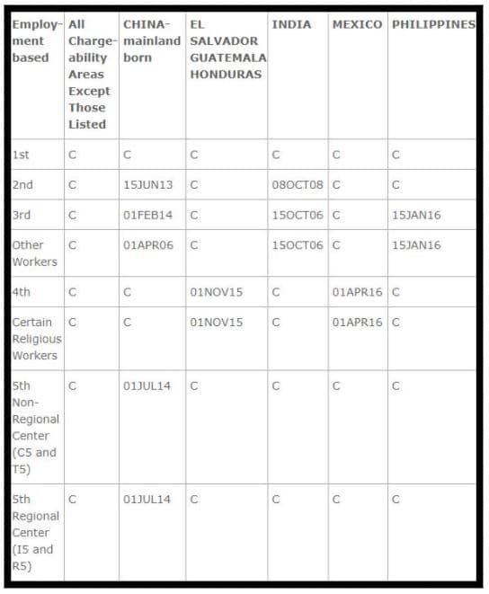 November 2017 Visa Bulletin Employment Chart