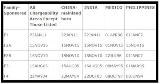 November 2017 Visa Bulletin Family Chart