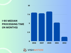 I-90 Historical Processing Times 