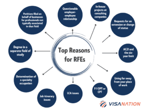 rfe top reasons