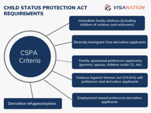 cspa criteria