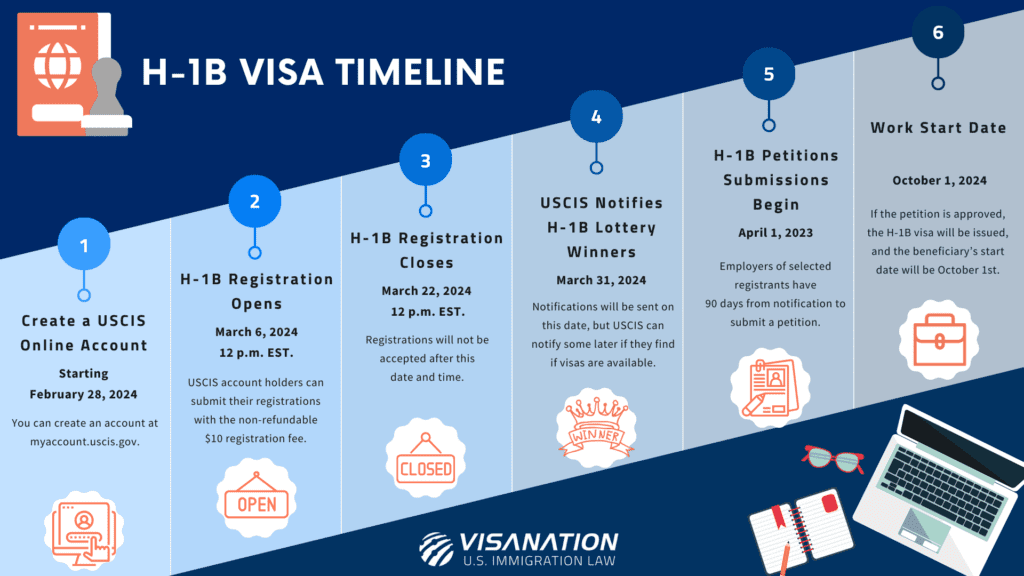 H-1B Timeline Cycle'24