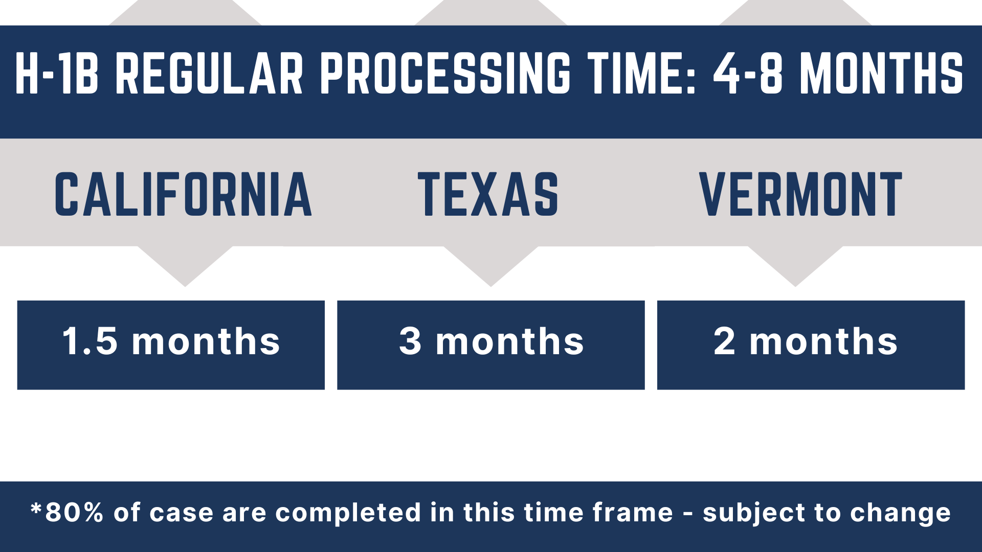 average processing times service center