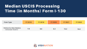 i 130 processing time median 2023