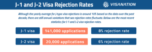 J-1 and J-2 Visa Rejection Rates 2023