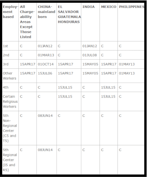 June 2017 Employment Based Visa Chart