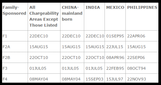 June 2017 Family Based Visa Chart