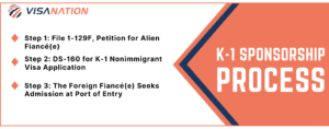 K-1 Visa Sponsor Processing Guidelines