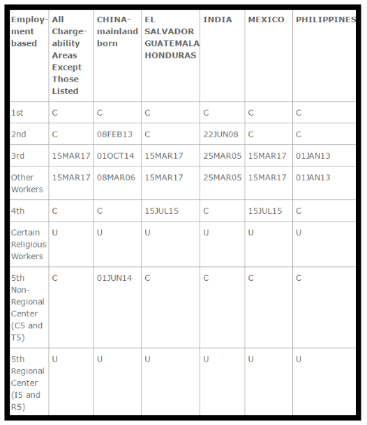 May 2017 Visa Bulletin Employment Based Chart