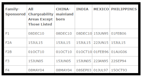 May 2017 Visa Bulletin Family Based Chart