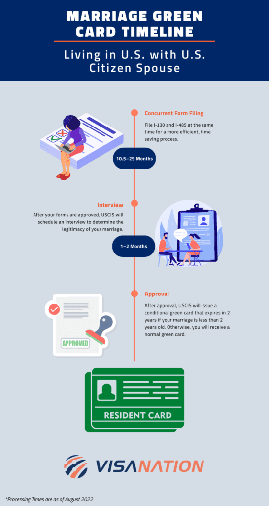 Marriage Green Card Timeline, U.S. citizen spouse living in the U.S.