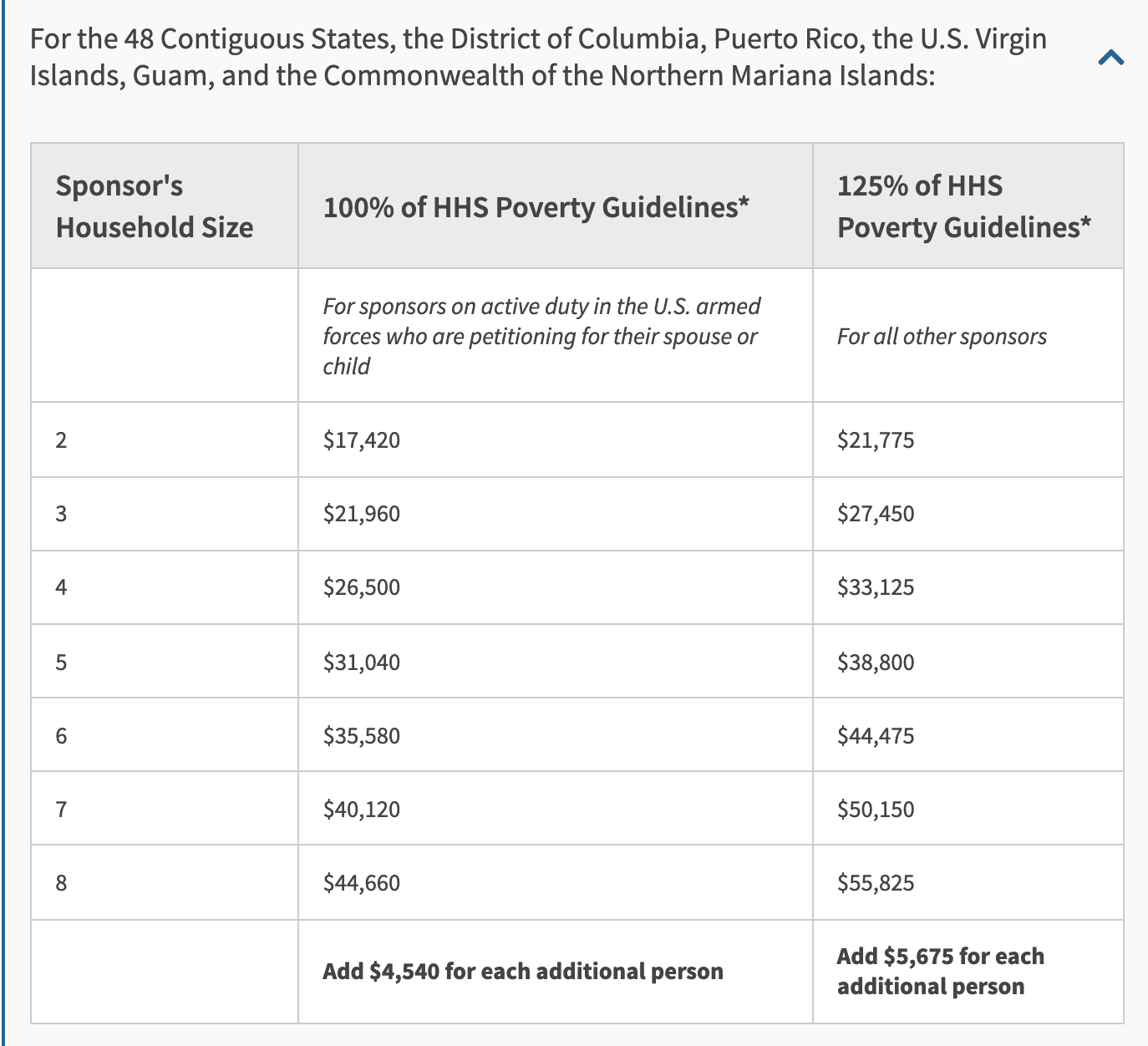 HHS poverty guidelines 2021