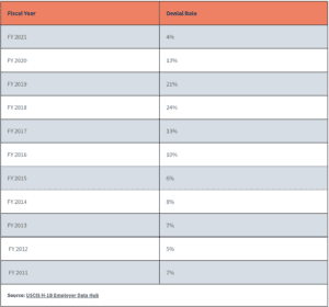h1b denial rate by year statistics