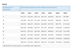 2023 poverty guidelines hawaii