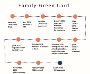 family green card timeline 2 