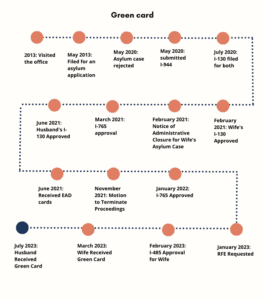 asylum green card case