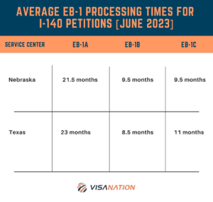 i-140 processing time